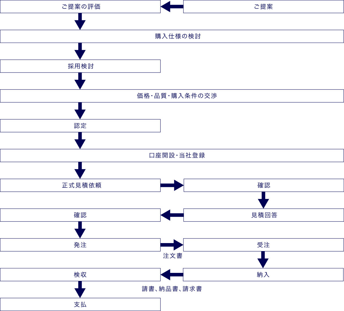 調達の流れ