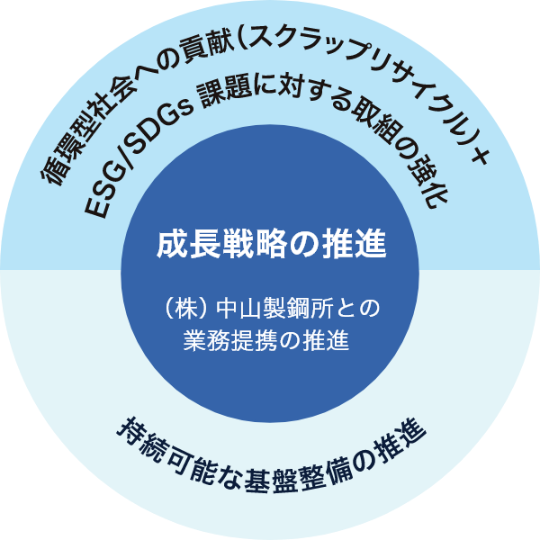 中部鋼鈑の目指すべき姿