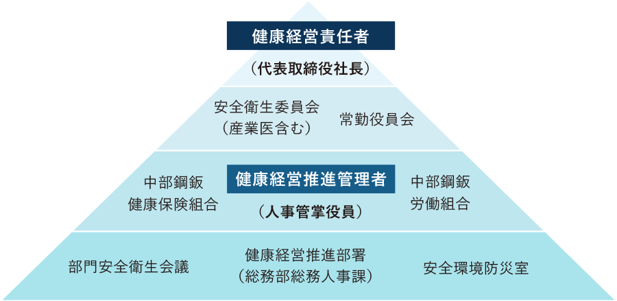 健康経営宣言図