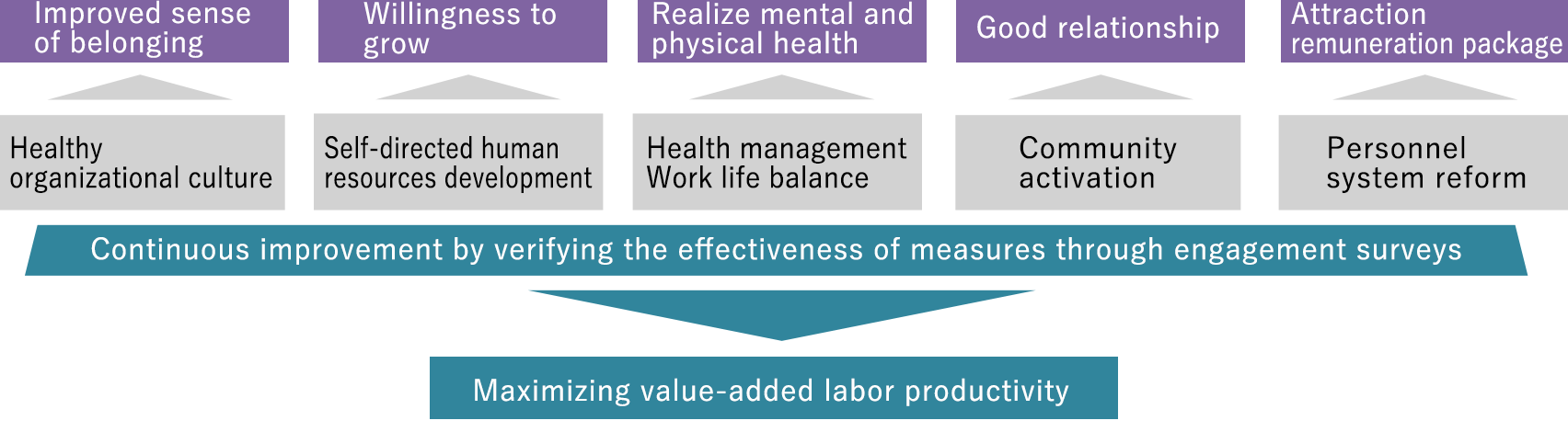 Overall Structure of Human capital strategy Imgage