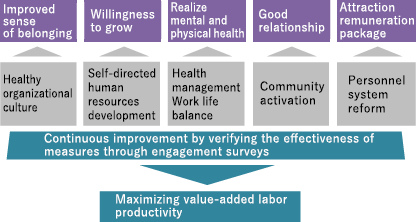 Overall Structure of Human capital strategy Imgage