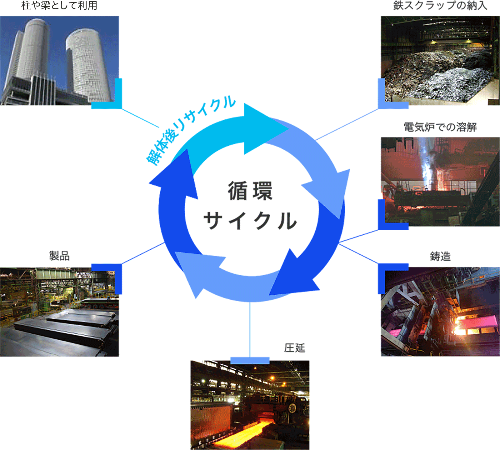 循環型社会構築に寄与する操業形態　イメージ