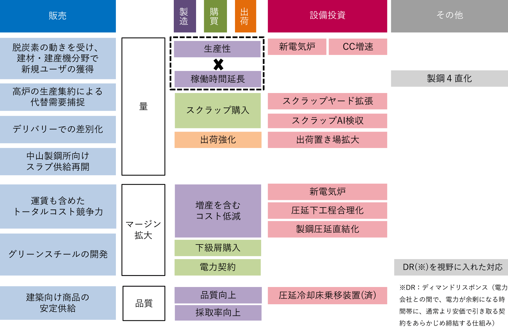 販売成長戦略の全体構成