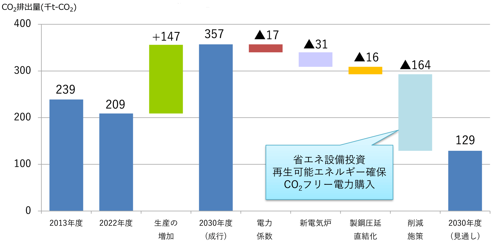 CO2排出量のロードマップ