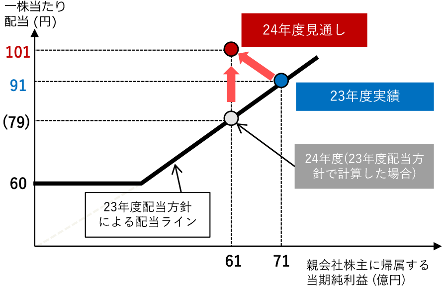 4中期における配当の考え方 イメージ