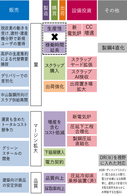 販売成長戦略の全体構成