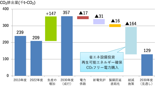 CO2排出量のロードマップ