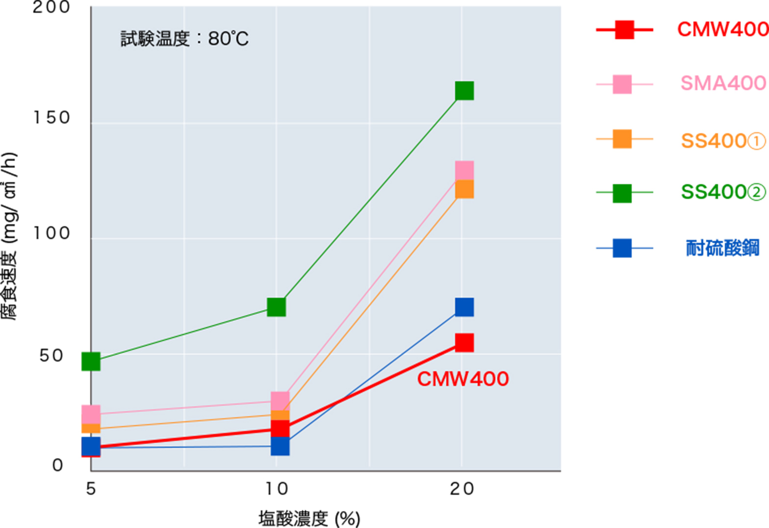 耐塩酸性（塩酸濃度と腐食速度の関係）　図版