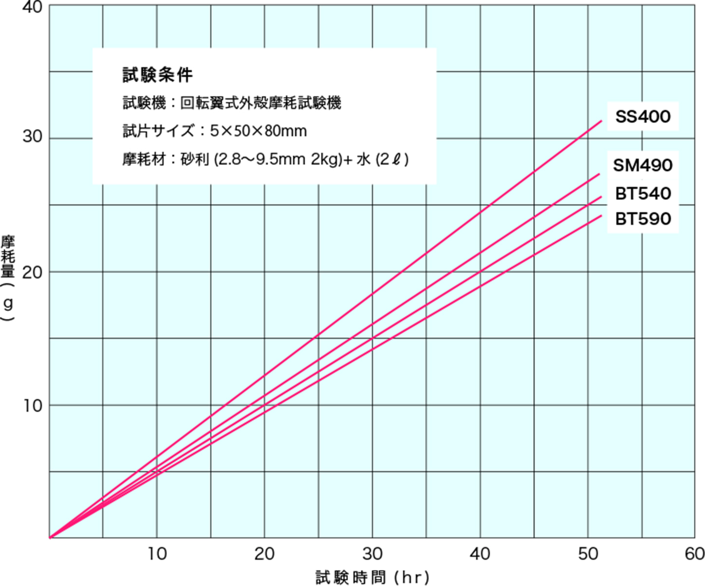 耐摩耗性試験　図版