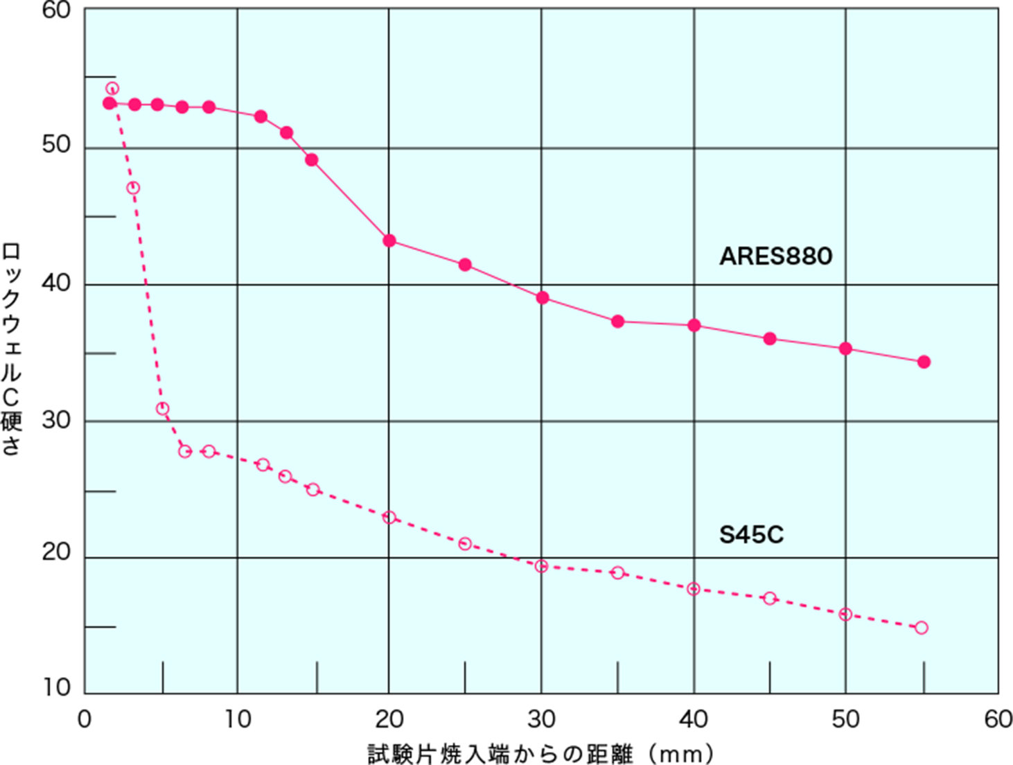 焼入性(ジョミニ一式一端焼入れ方法) 図版
