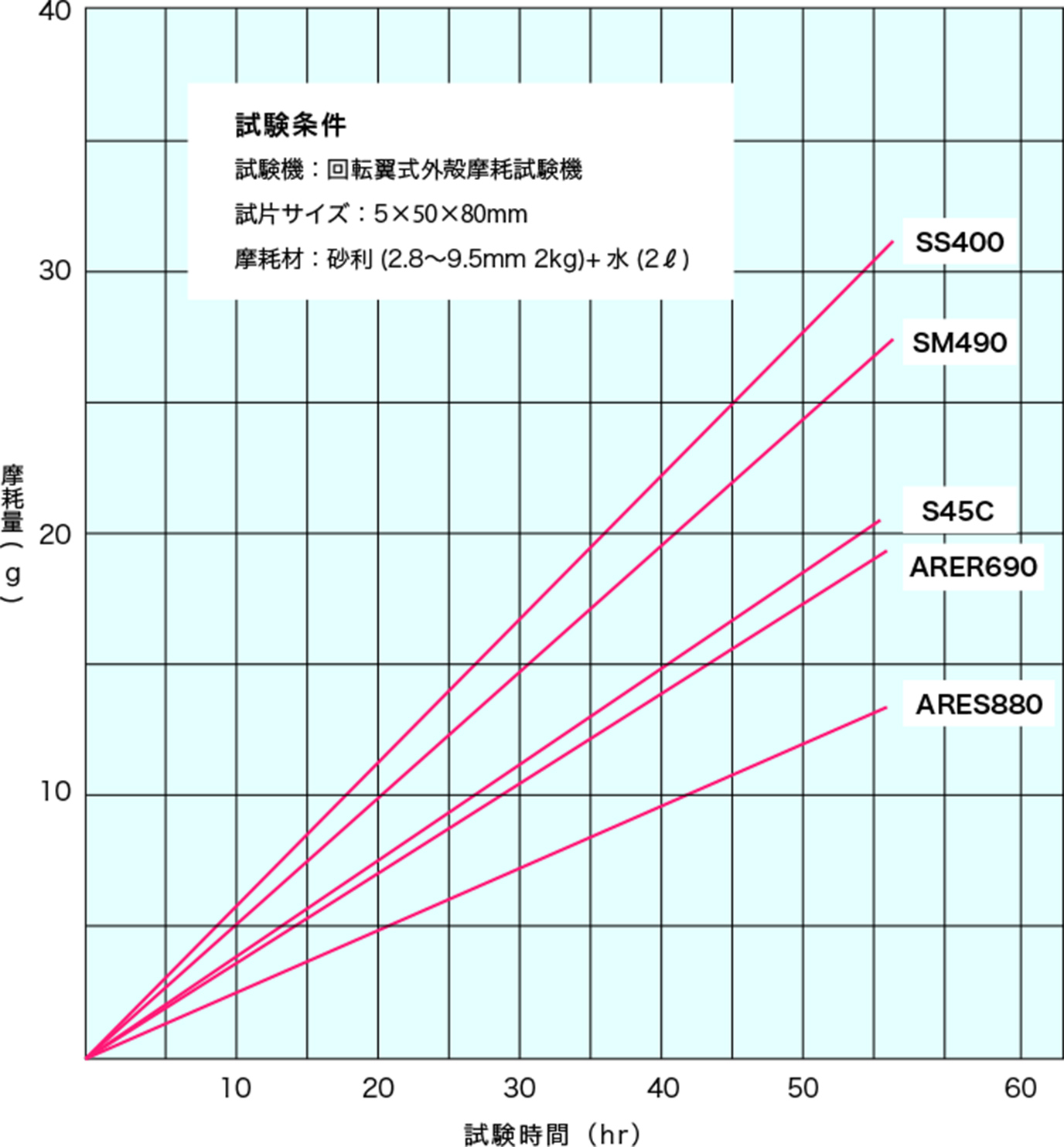 耐摩耗性　図版