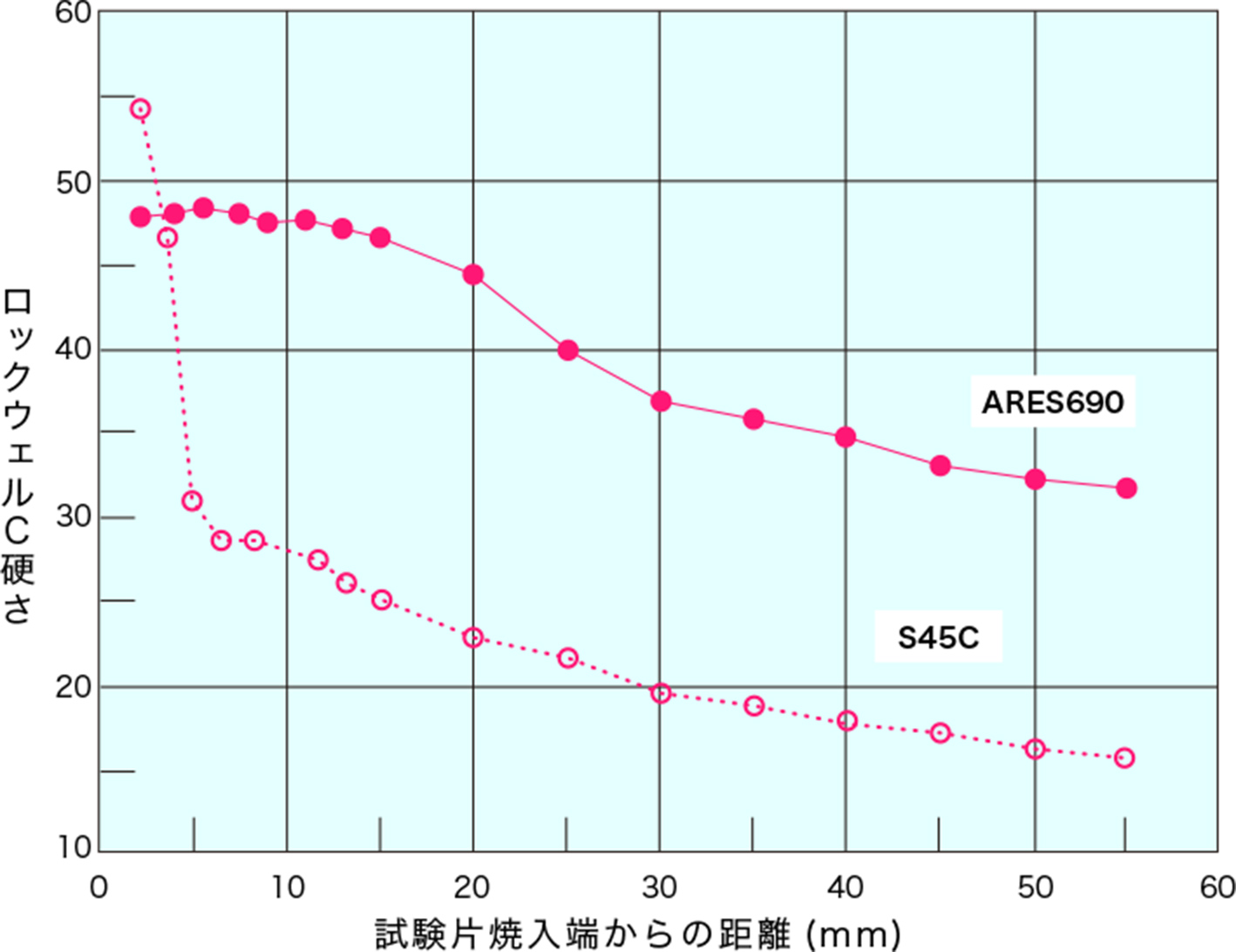 焼入性(ジョミニ一式一端焼入れ方法) 図版