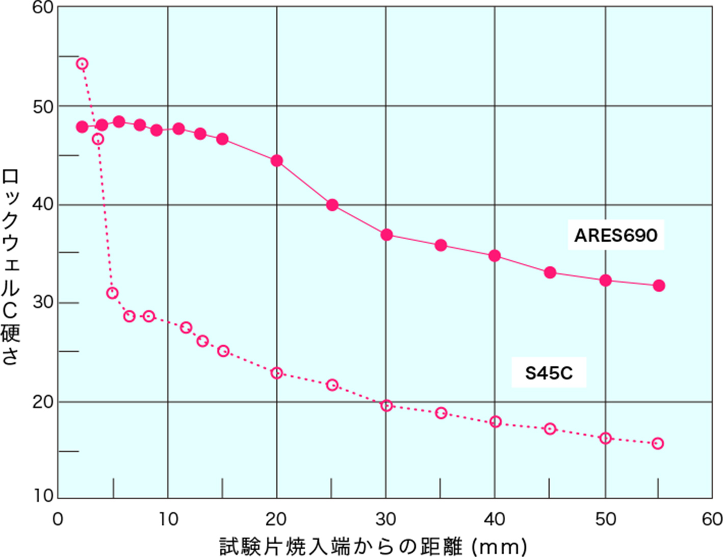 焼入性（ジョミニ一式一端焼入れ方法）　図版