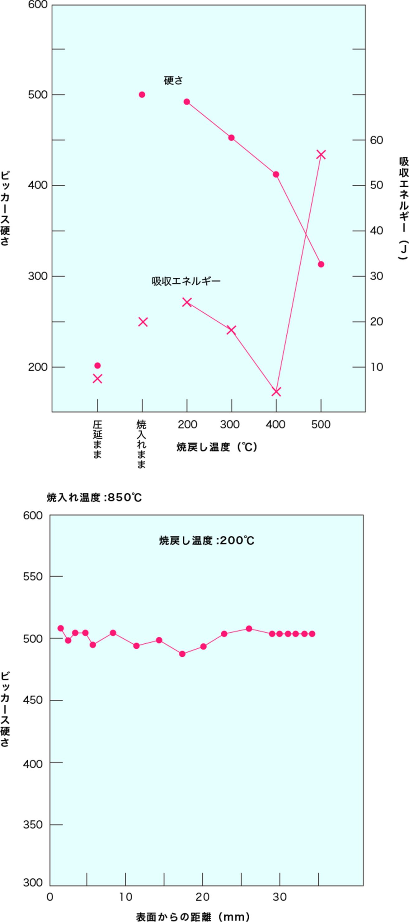 熱処理後の特性 図版
