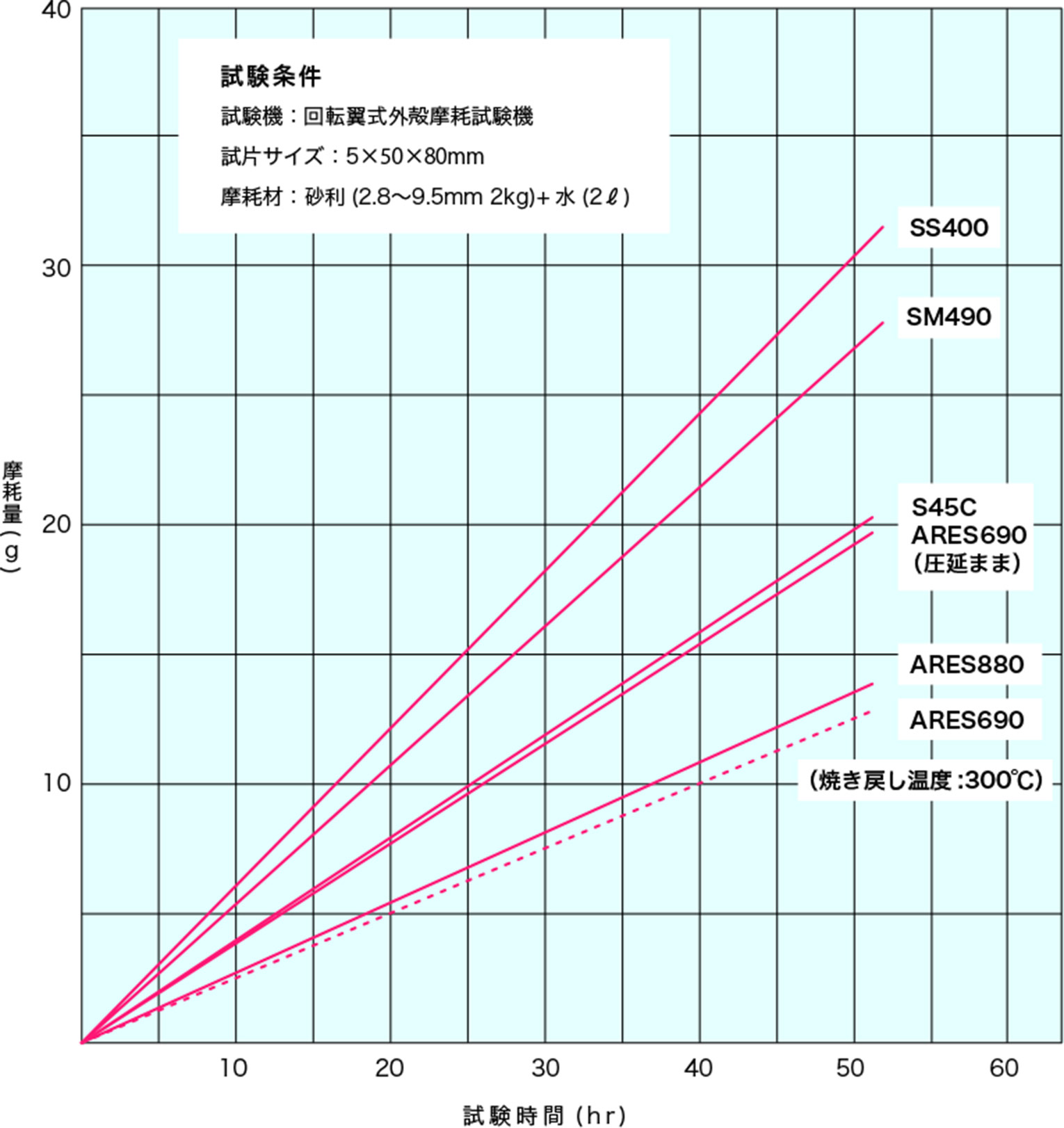 耐摩耗性　図版