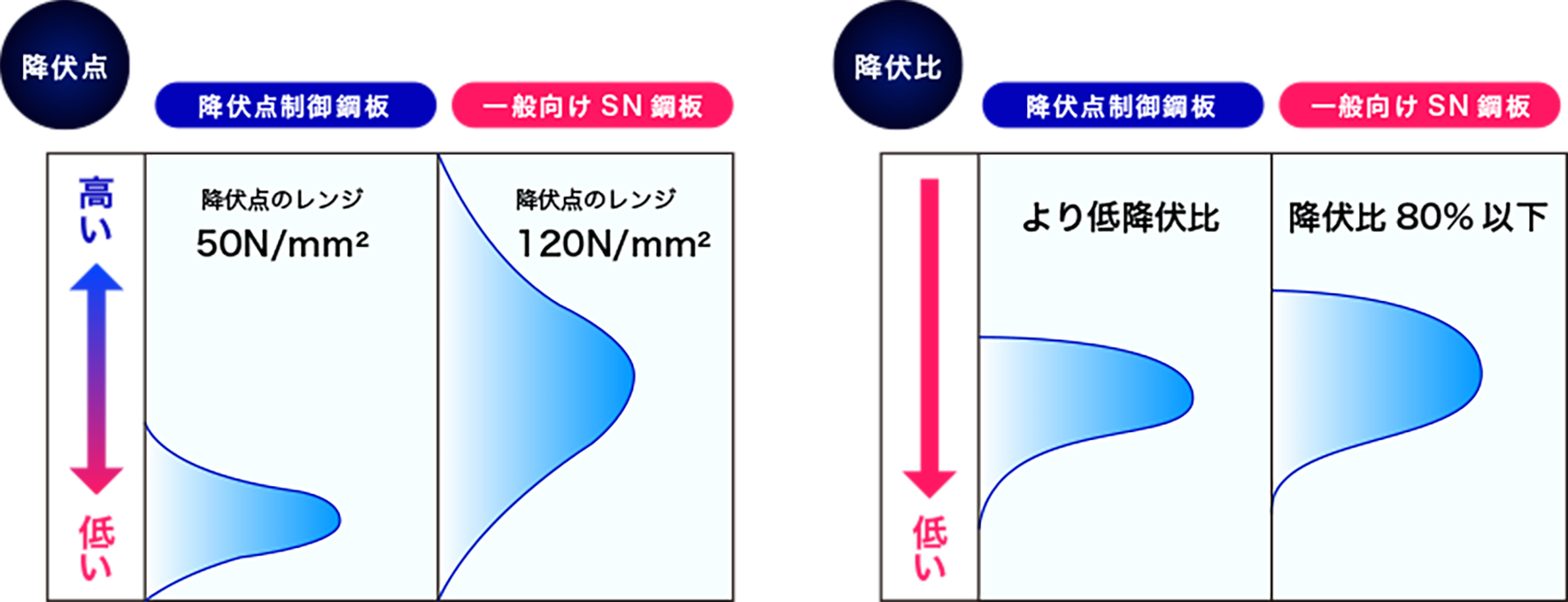 降伏点のバラツキが小さい　図版