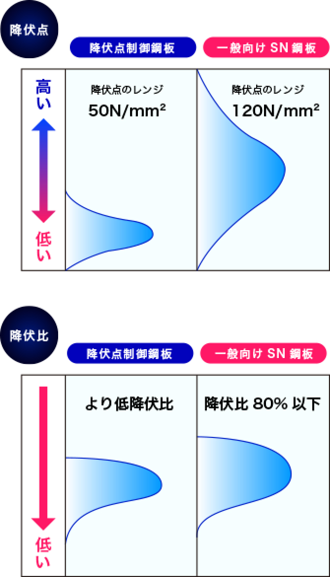 降伏点のバラツキが小さい　図版