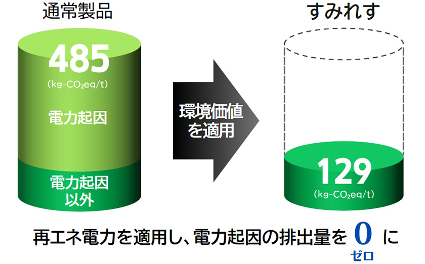 製造過程のCO₂排出量削減イメージ図