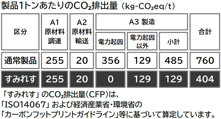 製品1トンあたりのCO₂排出量