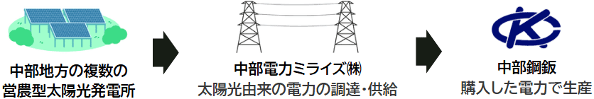 オフサイトPPAについて イメージ図