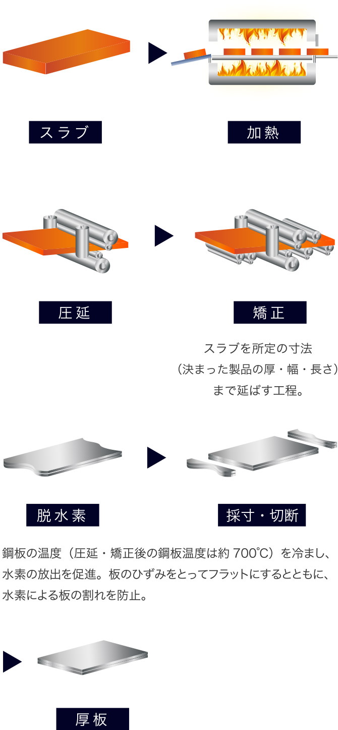 スラブ（鋼片）が厚板になるまで　イメージ